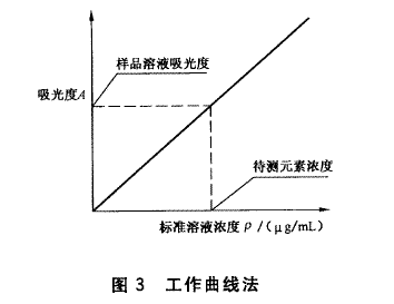 无机化工产品 火焰原子吸收光谱法通则3