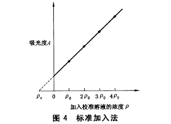 无机化工产品 火焰原子吸收光谱法通则