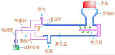火焰原子吸收分光光度计原子化装置