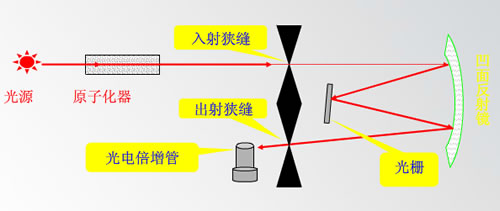 火焰原子吸收分光光度计分光系统