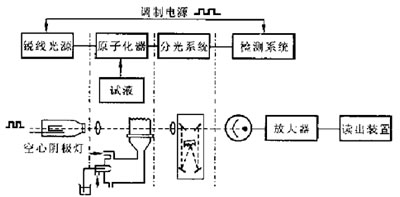 原子火焰分光光度计示意图