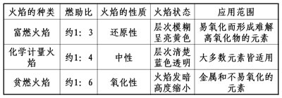 原子火焰分光光度计乙炔-空气火焰的种类