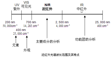 近红外光谱范围