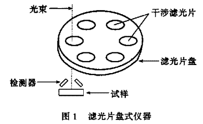 近红外光谱仪结构