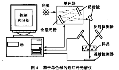 近红外光谱仪结构