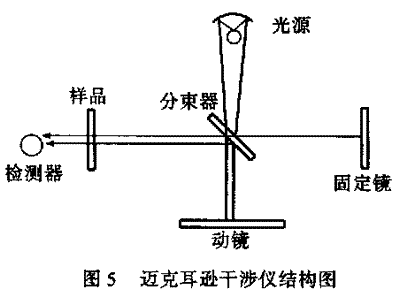 近红外光谱仪结构