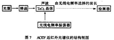 近红外光谱仪结构