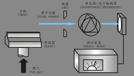 火焰光度计结构