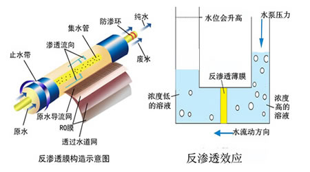 RO超纯水设备技术领域的发展