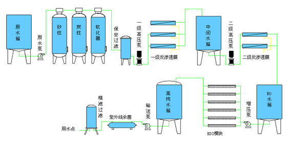 EDI+RO超纯水器工艺 性能及应用介绍