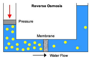 反渗透超纯水机反渗透原理