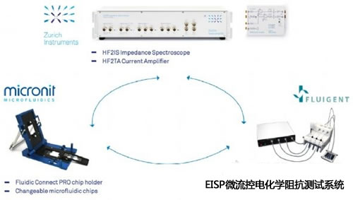 燕京电子联合国际知名厂商共同推出EISP微流体阻抗测试平台