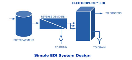 EDI连续电去离子纯水器技术优势 应用前景介绍