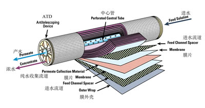 实验室超纯水反渗透膜图片
