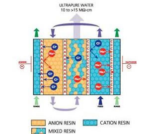 什么是实验室超纯水机电去离子EDI
