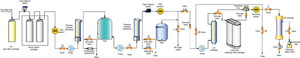 Labinstru VDUPF
超纯水机工艺流程