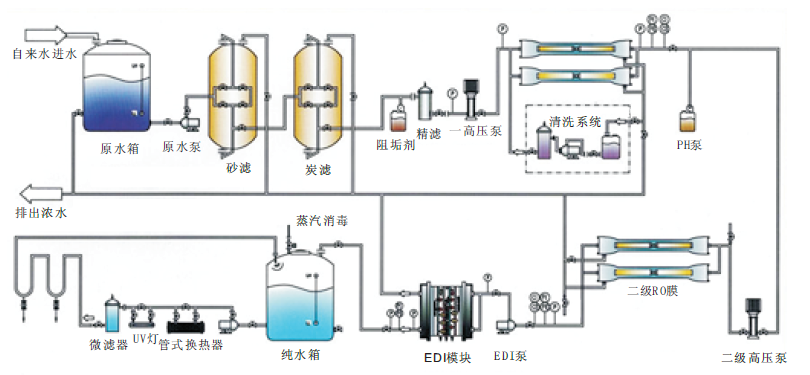 医用反渗透+EDI纯化水设备