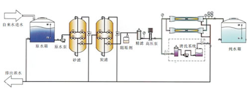 工业用单级反渗透纯水设备工艺流程