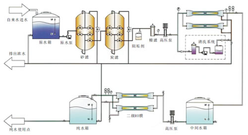 工业用双级反渗透纯水设备工艺流程