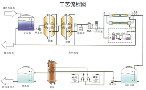 工业用单级反渗透+混床纯水设备工艺流程