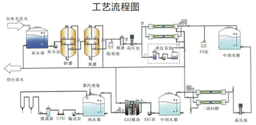 工业用反渗透+EDI纯水设备工艺流程