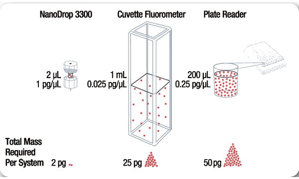 NanoDrop3300荧光分光光度计应用